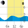Bay Aristocrat Village tide chart for Monday, June 8, 2026