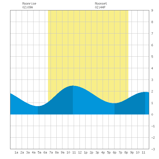 Bay Aristocrat Village tide chart for Tuesday, June 9, 2026