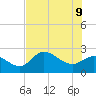 Bay Aristocrat Village tide chart for Tuesday, June 9, 2026
