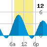 Mays Landing tide chart for Tuesday, January 12, 2021