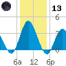 Mays Landing tide chart for Wednesday, January 13, 2021