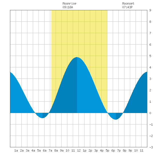 Mays Landing tide chart for Friday, January 15, 2021