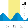 Mays Landing tide chart for Tuesday, January 19, 2021