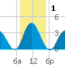 Mays Landing tide chart for Friday, January 1, 2021