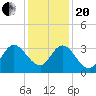 Mays Landing tide chart for Wednesday, January 20, 2021