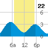 Mays Landing tide chart for Friday, January 22, 2021