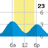 Mays Landing tide chart for Saturday, January 23, 2021