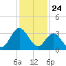 Mays Landing tide chart for Sunday, January 24, 2021