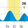 Mays Landing tide chart for Tuesday, January 26, 2021
