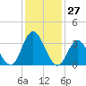 Mays Landing tide chart for Wednesday, January 27, 2021
