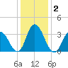 Mays Landing tide chart for Saturday, January 2, 2021