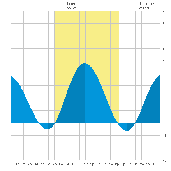 Mays Landing tide chart for Sunday, January 31, 2021