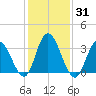 Mays Landing tide chart for Sunday, January 31, 2021