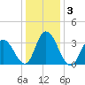 Mays Landing tide chart for Sunday, January 3, 2021