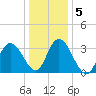 Mays Landing tide chart for Tuesday, January 5, 2021