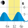Mays Landing tide chart for Wednesday, January 6, 2021
