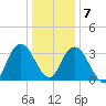Mays Landing tide chart for Thursday, January 7, 2021