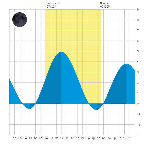 Mays Landing tide chart for Thursday, February 11, 2021