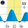 Mays Landing tide chart for Thursday, February 11, 2021