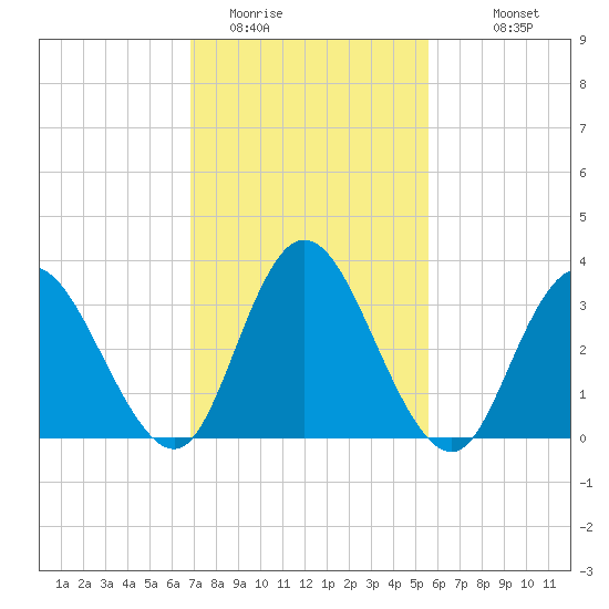 Mays Landing tide chart for Sunday, February 14, 2021