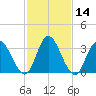 Mays Landing tide chart for Sunday, February 14, 2021