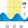 Mays Landing tide chart for Thursday, February 18, 2021