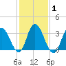 Mays Landing tide chart for Monday, February 1, 2021