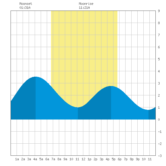 Mays Landing tide chart for Saturday, February 20, 2021