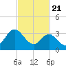 Mays Landing tide chart for Sunday, February 21, 2021