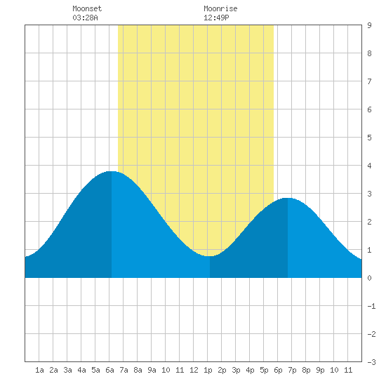 Mays Landing tide chart for Monday, February 22, 2021