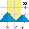 Mays Landing tide chart for Monday, February 22, 2021