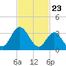 Mays Landing tide chart for Tuesday, February 23, 2021