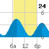 Mays Landing tide chart for Wednesday, February 24, 2021