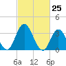 Mays Landing tide chart for Thursday, February 25, 2021