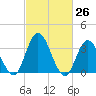 Mays Landing tide chart for Friday, February 26, 2021