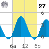 Mays Landing tide chart for Saturday, February 27, 2021