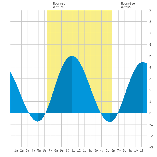Mays Landing tide chart for Sunday, February 28, 2021