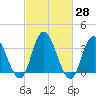 Mays Landing tide chart for Sunday, February 28, 2021
