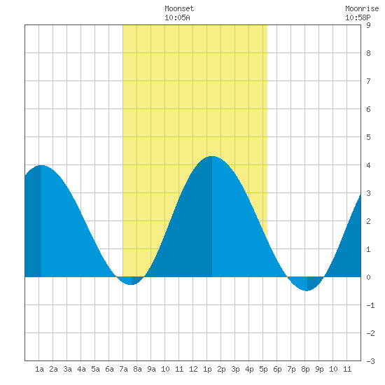 Mays Landing tide chart for Tuesday, February 2, 2021