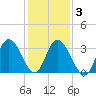 Mays Landing tide chart for Wednesday, February 3, 2021