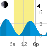 Mays Landing tide chart for Thursday, February 4, 2021