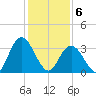 Mays Landing tide chart for Saturday, February 6, 2021