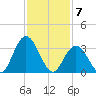 Mays Landing tide chart for Sunday, February 7, 2021