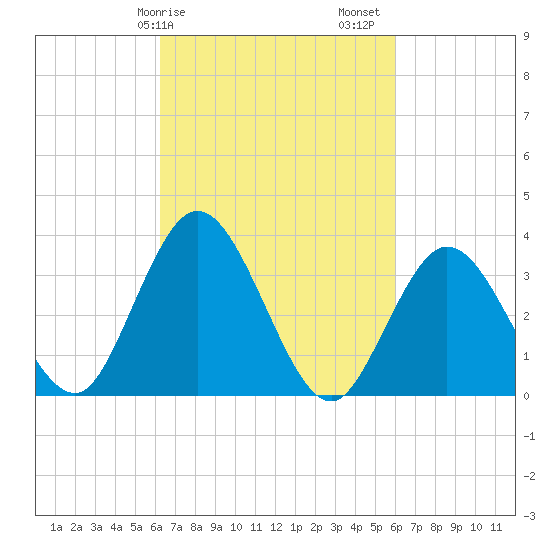 Mays Landing tide chart for Wednesday, March 10, 2021