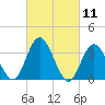 Mays Landing tide chart for Thursday, March 11, 2021