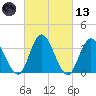 Mays Landing tide chart for Saturday, March 13, 2021