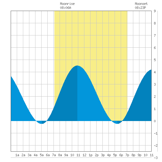 Mays Landing tide chart for Sunday, March 14, 2021