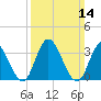 Mays Landing tide chart for Sunday, March 14, 2021