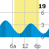 Mays Landing tide chart for Friday, March 19, 2021