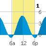 Mays Landing tide chart for Monday, March 1, 2021